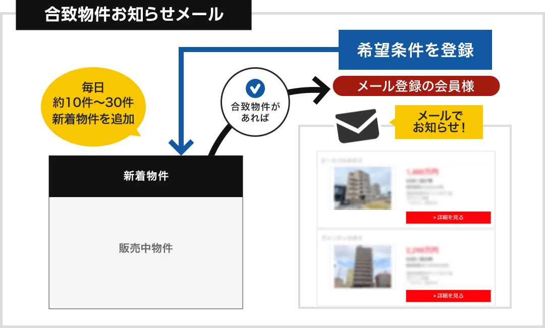 合致物件お知らせメール　イメージ図